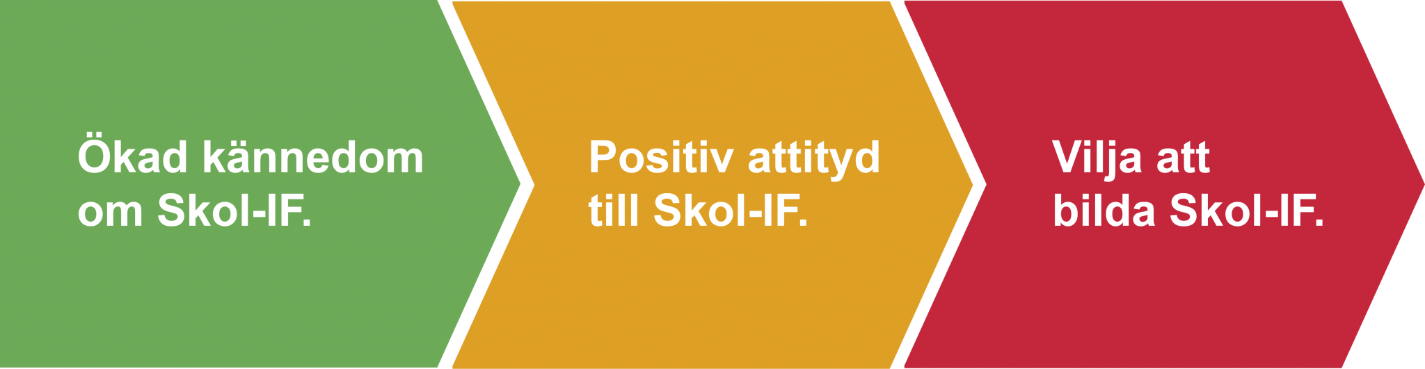 Ökad kännedom om Skol-IF, Positiv attityd till Skol-IF, Vilja att bilda Skol-IF.